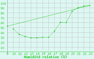 Courbe de l'humidit relative pour Bamberg