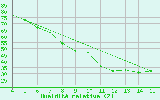 Courbe de l'humidit relative pour Kastamonu