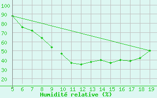 Courbe de l'humidit relative pour Koblenz Falckenstein
