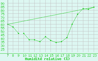 Courbe de l'humidit relative pour Moehrendorf-Kleinsee