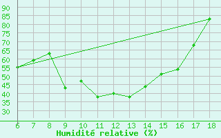 Courbe de l'humidit relative pour Bayburt