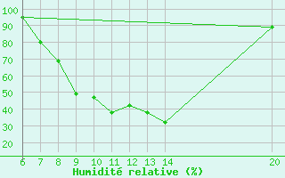 Courbe de l'humidit relative pour Tuzla