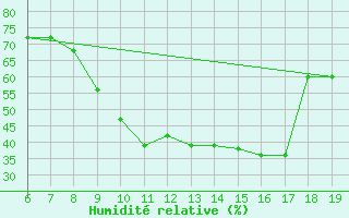 Courbe de l'humidit relative pour Casablanca