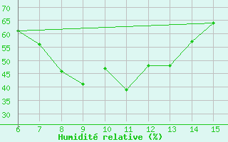 Courbe de l'humidit relative pour Inebolu