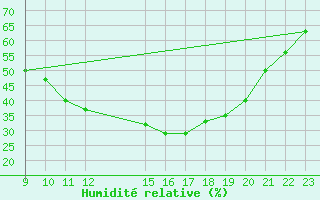 Courbe de l'humidit relative pour Sigenza