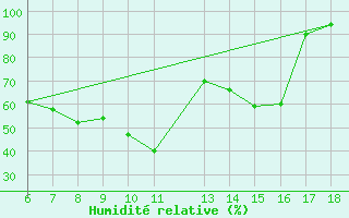 Courbe de l'humidit relative pour Trevico