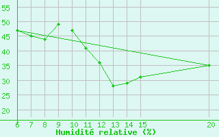 Courbe de l'humidit relative pour Gradacac