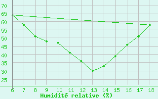 Courbe de l'humidit relative pour Cihanbeyli
