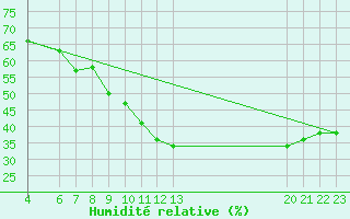 Courbe de l'humidit relative pour Laghouat
