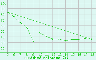 Courbe de l'humidit relative pour Guidonia