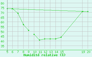 Courbe de l'humidit relative pour Livno