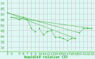 Courbe de l'humidit relative pour Malbosc (07)