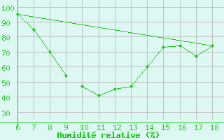 Courbe de l'humidit relative pour Passo Dei Giovi