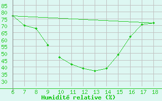 Courbe de l'humidit relative pour Cihanbeyli