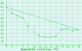 Courbe de l'humidit relative pour Guidonia