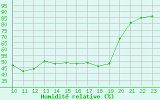 Courbe de l'humidit relative pour Trawscoed