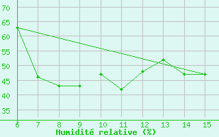 Courbe de l'humidit relative pour Morphou