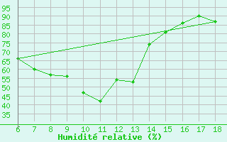 Courbe de l'humidit relative pour Bey?ehir