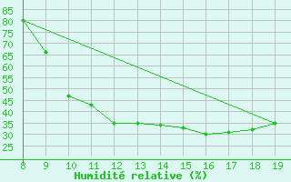 Courbe de l'humidit relative pour Vias (34)