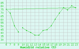 Courbe de l'humidit relative pour Davos (Sw)
