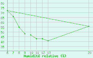 Courbe de l'humidit relative pour Livno