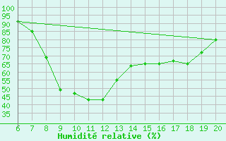 Courbe de l'humidit relative pour Tuzla