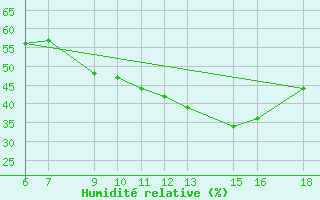 Courbe de l'humidit relative pour El Borma