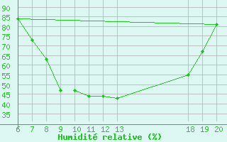 Courbe de l'humidit relative pour Daruvar