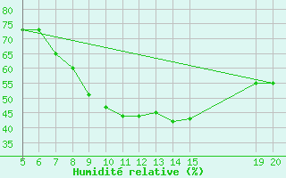 Courbe de l'humidit relative pour Livno