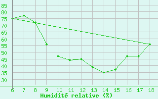 Courbe de l'humidit relative pour Ovar / Maceda