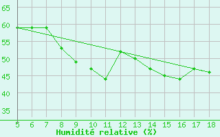 Courbe de l'humidit relative pour M. Calamita