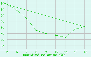 Courbe de l'humidit relative pour Guidonia