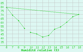 Courbe de l'humidit relative pour Karabk Kapullu