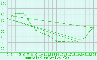 Courbe de l'humidit relative pour Aniane (34)