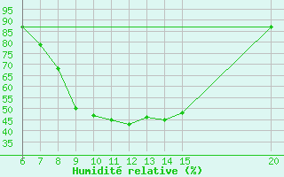 Courbe de l'humidit relative pour Tuzla