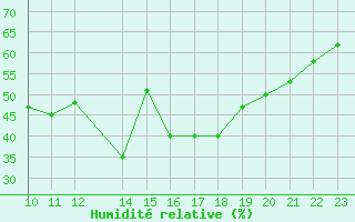Courbe de l'humidit relative pour Kuggoren