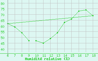 Courbe de l'humidit relative pour Artvin