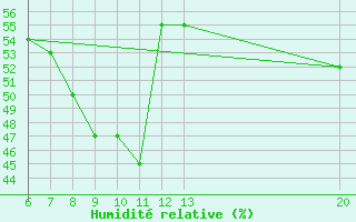 Courbe de l'humidit relative pour Gradacac