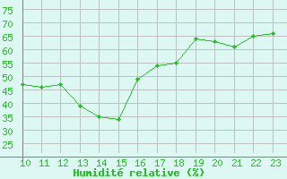 Courbe de l'humidit relative pour San Chierlo (It)