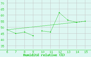 Courbe de l'humidit relative pour Yesilirmak