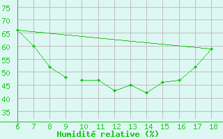 Courbe de l'humidit relative pour Cihanbeyli