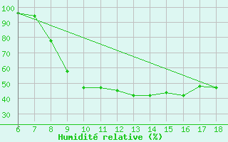 Courbe de l'humidit relative pour Piacenza