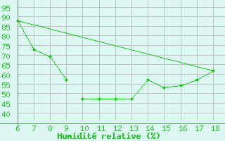 Courbe de l'humidit relative pour Tarvisio