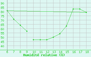 Courbe de l'humidit relative pour Gumushane