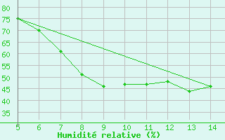 Courbe de l'humidit relative pour Huedin