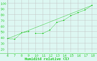 Courbe de l'humidit relative pour Trevico