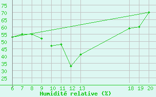 Courbe de l'humidit relative pour Makarska