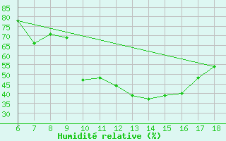 Courbe de l'humidit relative pour Murcia / Alcantarilla