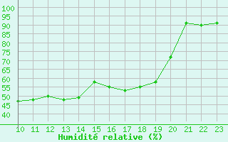 Courbe de l'humidit relative pour Monte Terminillo