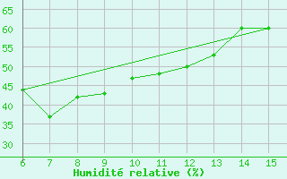 Courbe de l'humidit relative pour Kas